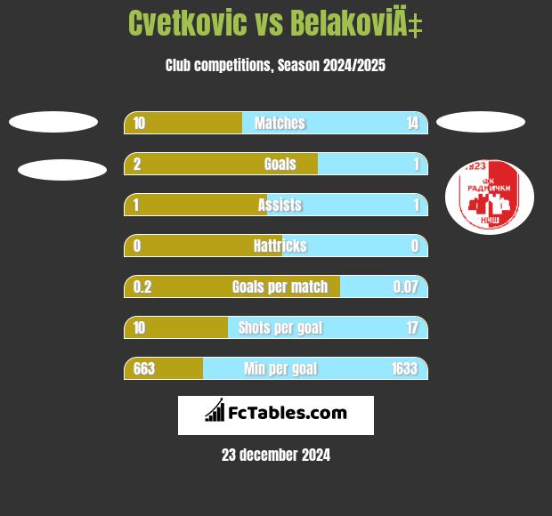 Cvetkovic vs BelakoviÄ‡ h2h player stats