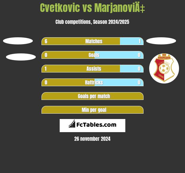 Cvetkovic vs MarjanoviÄ‡ h2h player stats