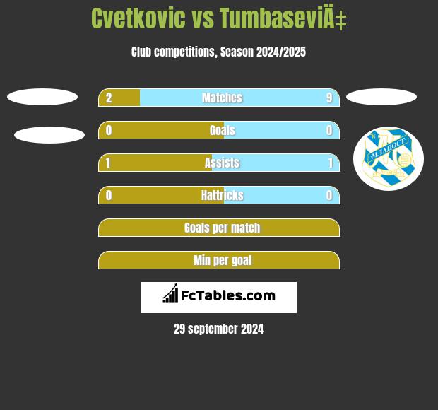 Cvetkovic vs TumbaseviÄ‡ h2h player stats