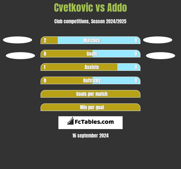 Cvetkovic vs Addo h2h player stats