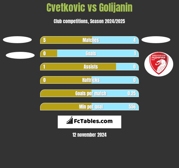 Cvetkovic vs Golijanin h2h player stats