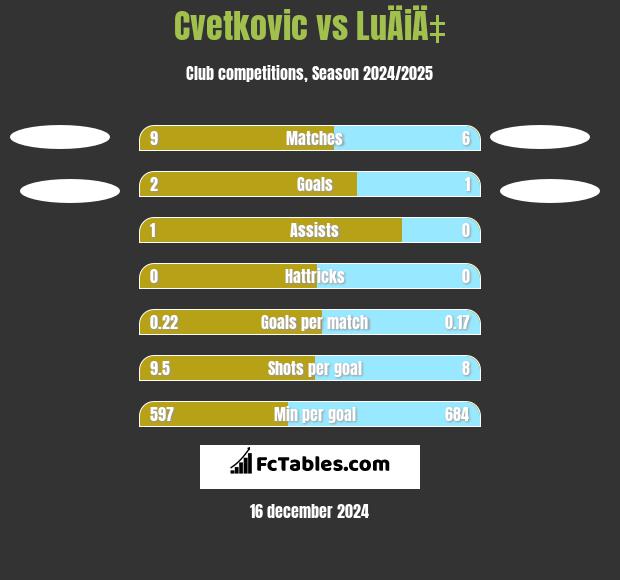 Cvetkovic vs LuÄiÄ‡ h2h player stats