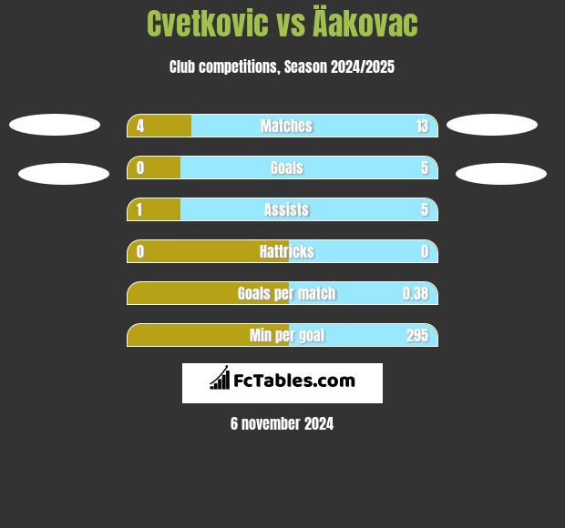 Cvetkovic vs Äakovac h2h player stats