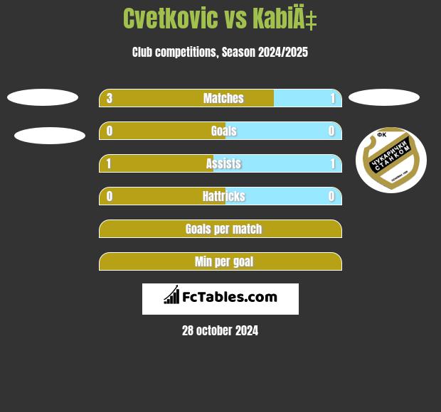 Cvetkovic vs KabiÄ‡ h2h player stats