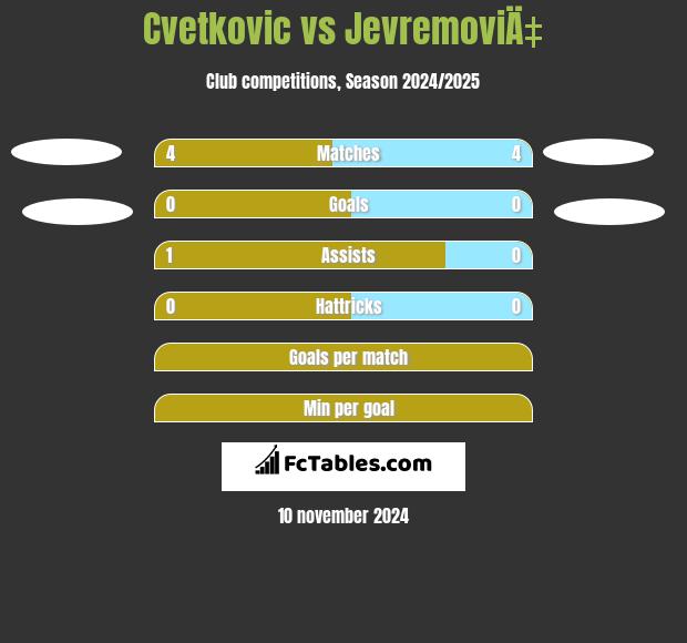 Cvetkovic vs JevremoviÄ‡ h2h player stats