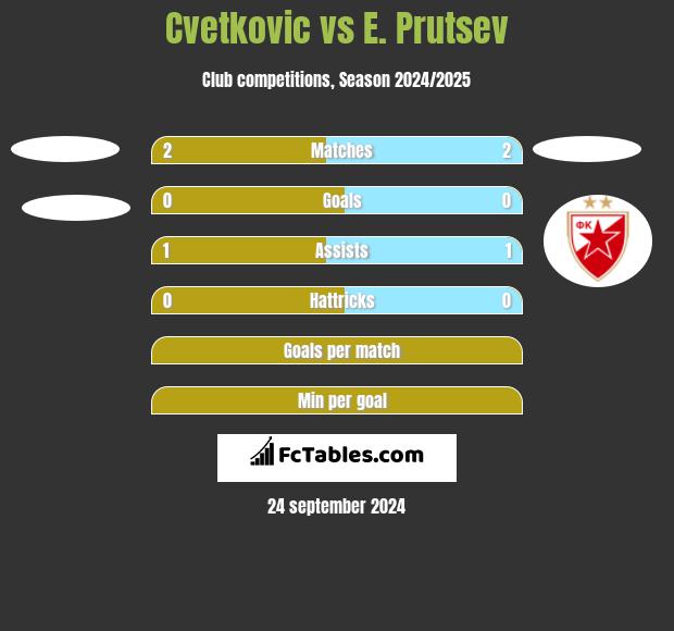 Cvetkovic vs E. Prutsev h2h player stats