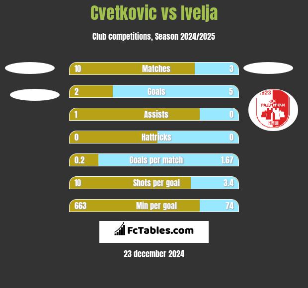 Cvetkovic vs Ivelja h2h player stats