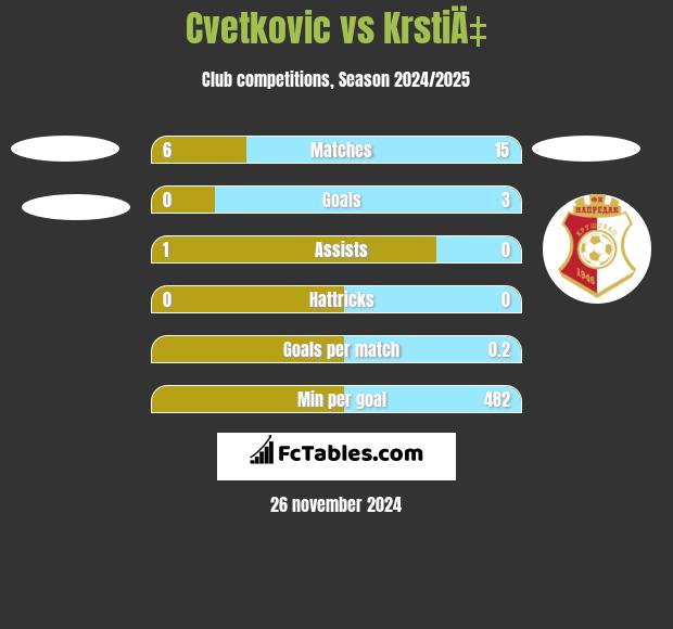 Cvetkovic vs KrstiÄ‡ h2h player stats