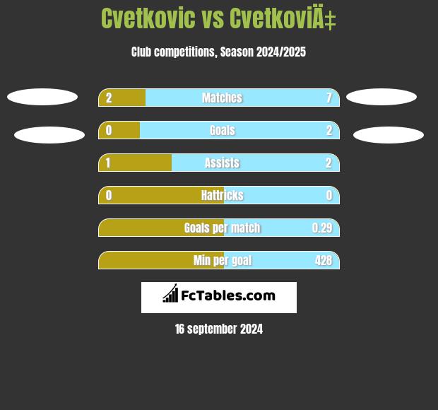 Cvetkovic vs CvetkoviÄ‡ h2h player stats