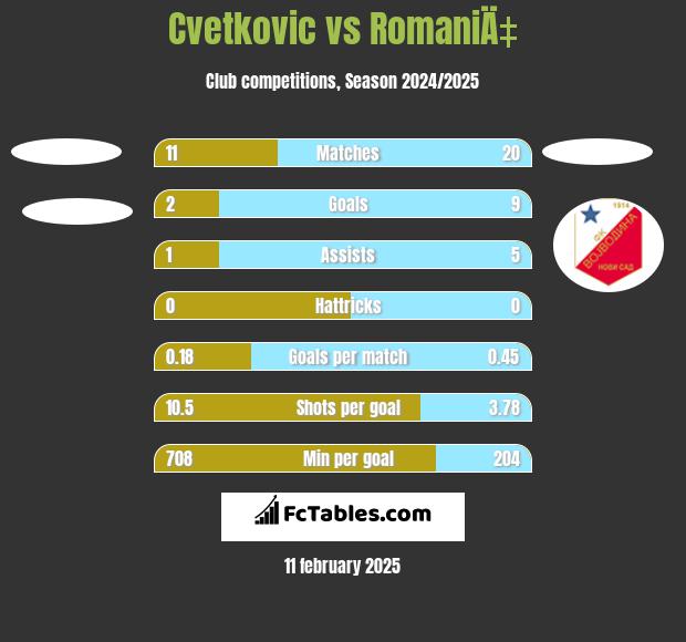 Cvetkovic vs RomaniÄ‡ h2h player stats