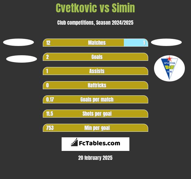 Cvetkovic vs Simin h2h player stats