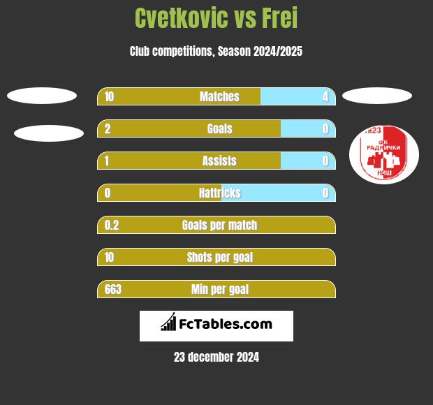 Cvetkovic vs Frei h2h player stats