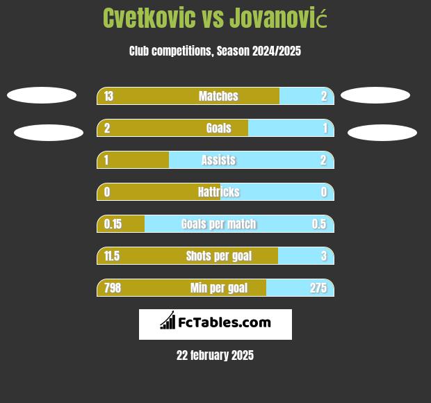 Cvetkovic vs Jovanović h2h player stats