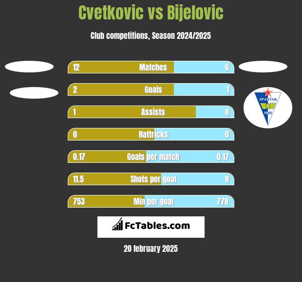 Cvetkovic vs Bijelovic h2h player stats