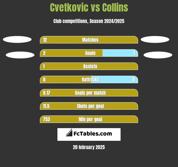 Cvetkovic vs Collins h2h player stats