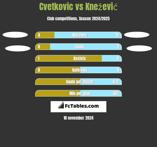 Cvetkovic vs Knežević h2h player stats