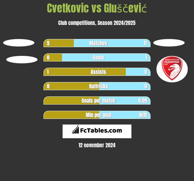 Cvetkovic vs Gluščević h2h player stats