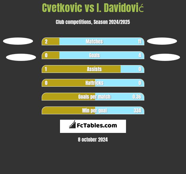 Cvetkovic vs I. Davidović h2h player stats