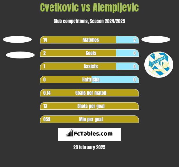 Cvetkovic vs Alempijevic h2h player stats