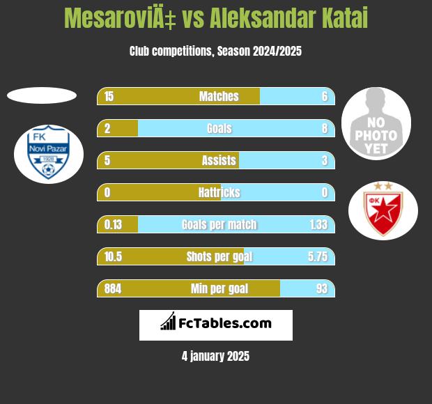 MesaroviÄ‡ vs Aleksandar Katai h2h player stats