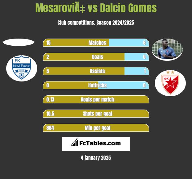 MesaroviÄ‡ vs Dalcio Gomes h2h player stats