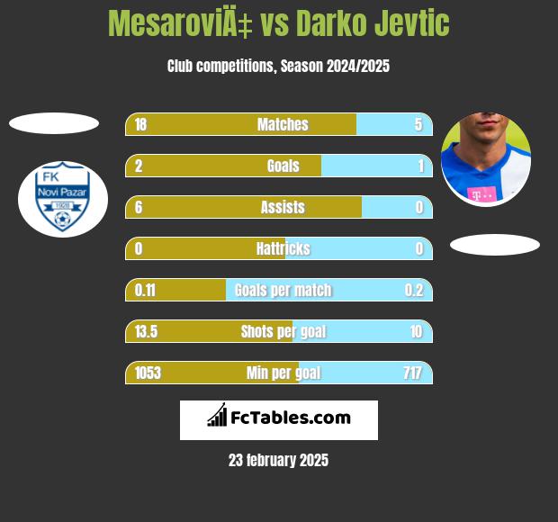 MesaroviÄ‡ vs Darko Jevtić h2h player stats