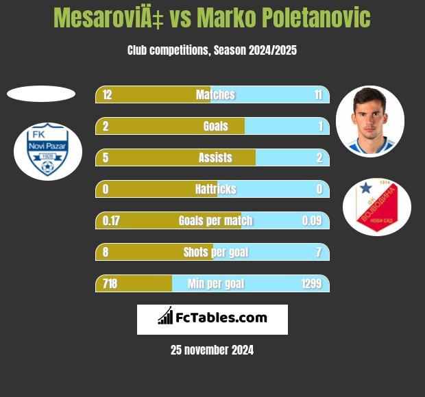 MesaroviÄ‡ vs Marko Poletanovic h2h player stats