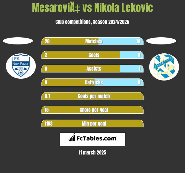 MesaroviÄ‡ vs Nikola Leković h2h player stats