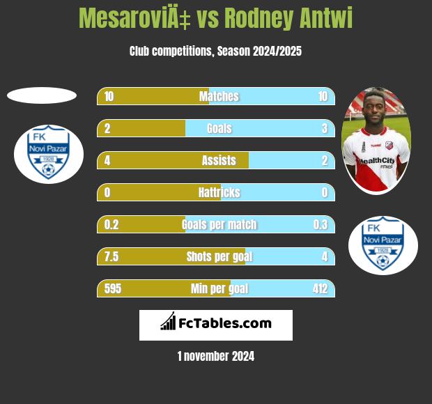 MesaroviÄ‡ vs Rodney Antwi h2h player stats