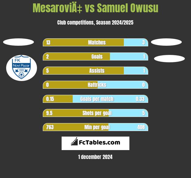 MesaroviÄ‡ vs Samuel Owusu h2h player stats