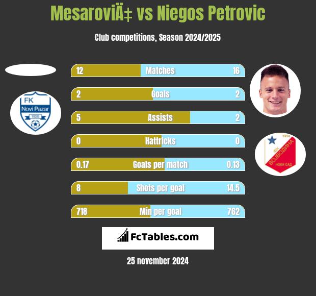 MesaroviÄ‡ vs Niegos Petrovic h2h player stats