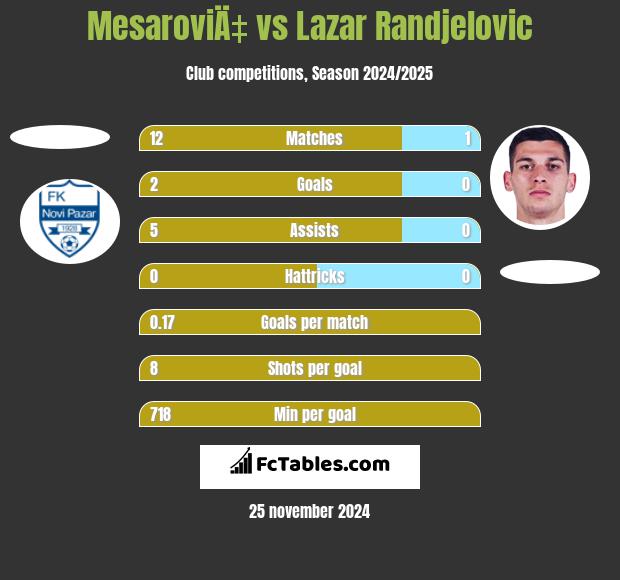 MesaroviÄ‡ vs Lazar Randjelovic h2h player stats