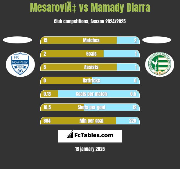 MesaroviÄ‡ vs Mamady Diarra h2h player stats