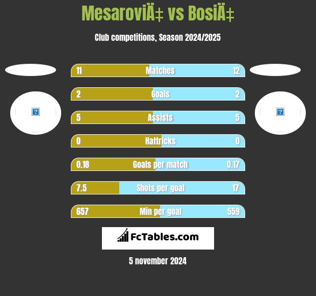 MesaroviÄ‡ vs BosiÄ‡ h2h player stats