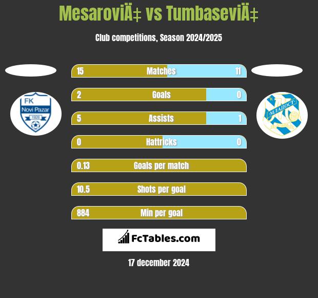 MesaroviÄ‡ vs TumbaseviÄ‡ h2h player stats