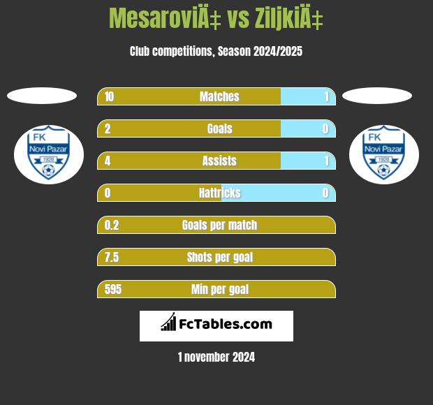 MesaroviÄ‡ vs ZiljkiÄ‡ h2h player stats