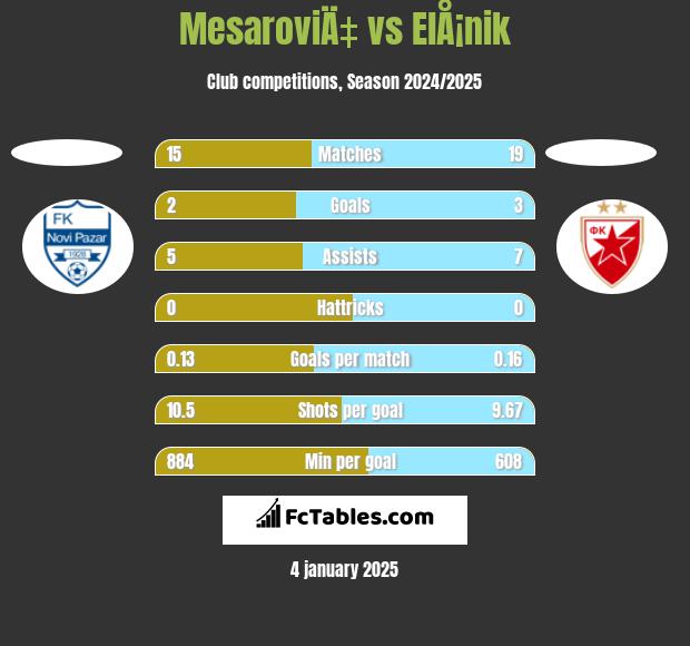 MesaroviÄ‡ vs ElÅ¡nik h2h player stats