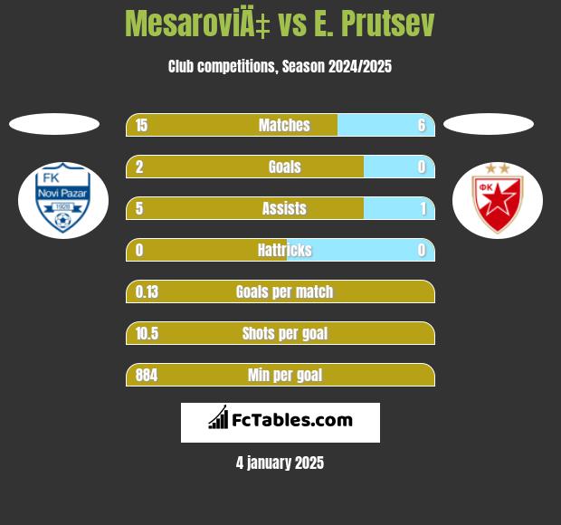 MesaroviÄ‡ vs E. Prutsev h2h player stats