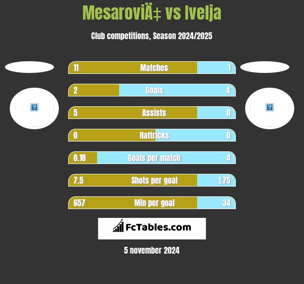 MesaroviÄ‡ vs Ivelja h2h player stats