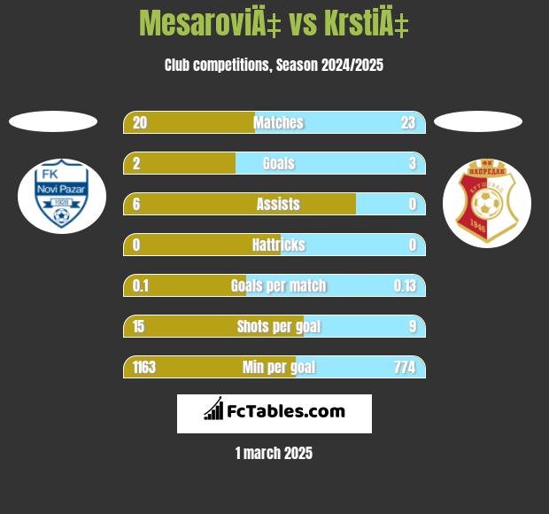 MesaroviÄ‡ vs KrstiÄ‡ h2h player stats