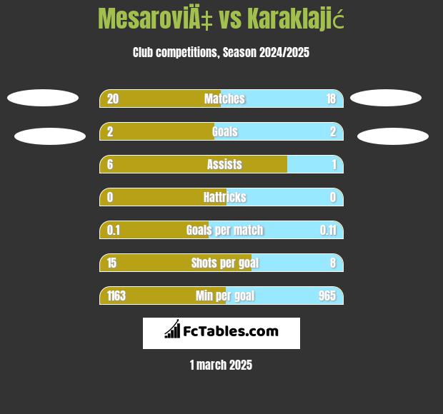 MesaroviÄ‡ vs Karaklajić h2h player stats