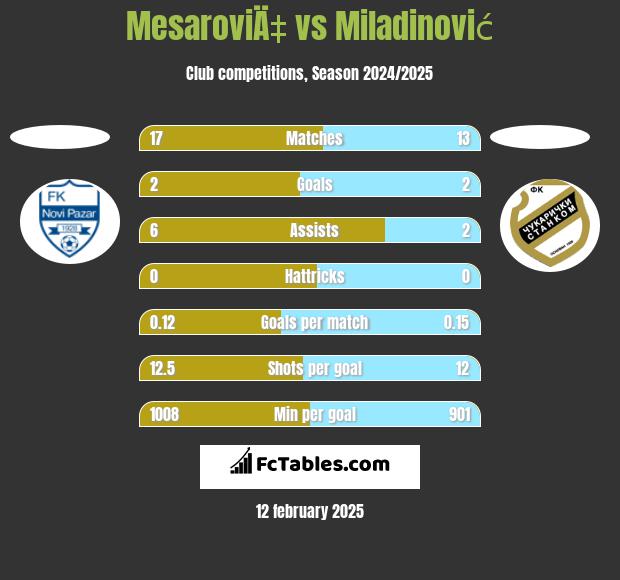 MesaroviÄ‡ vs Miladinović h2h player stats