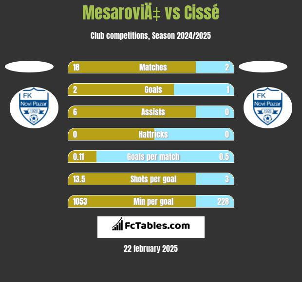 MesaroviÄ‡ vs Cissé h2h player stats