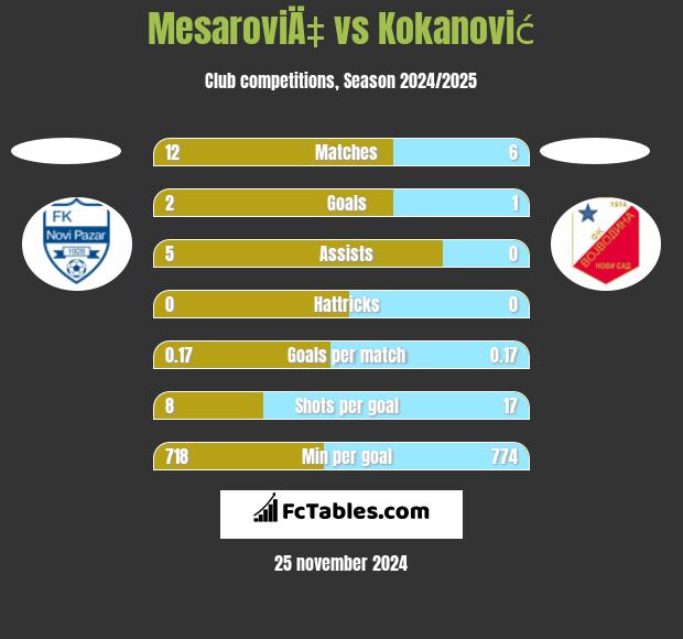 MesaroviÄ‡ vs Kokanović h2h player stats