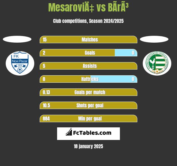 MesaroviÄ‡ vs BÃ­rÃ³ h2h player stats