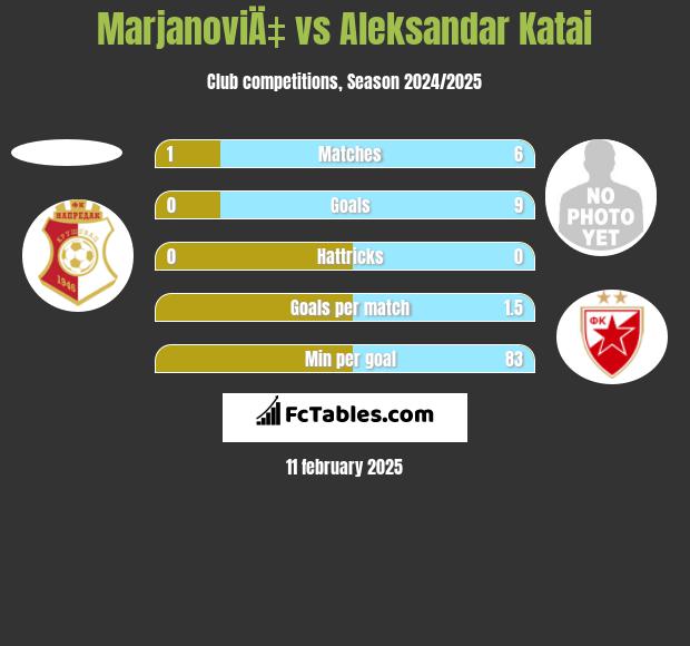 MarjanoviÄ‡ vs Aleksandar Katai h2h player stats