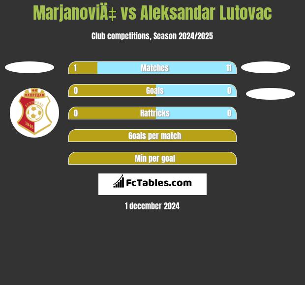 MarjanoviÄ‡ vs Aleksandar Lutovac h2h player stats