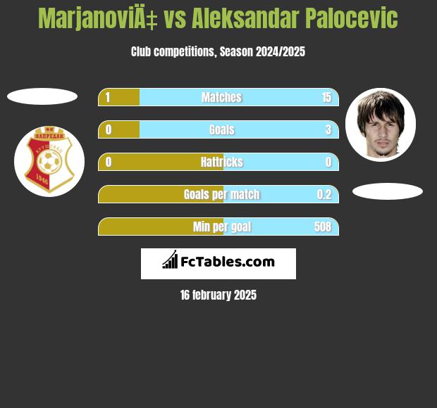 MarjanoviÄ‡ vs Aleksandar Palocevic h2h player stats