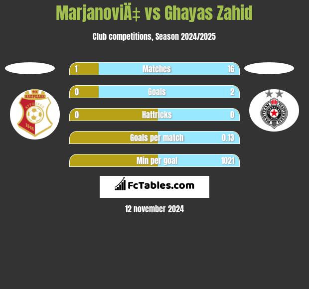 MarjanoviÄ‡ vs Ghayas Zahid h2h player stats