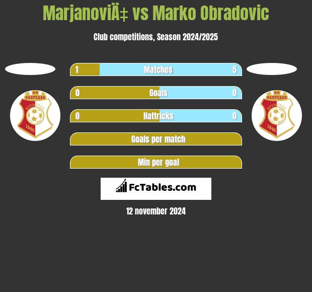 MarjanoviÄ‡ vs Marko Obradovic h2h player stats